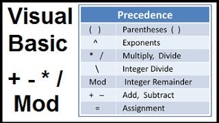 Visual Basic Arithmetic Operators