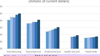 Top 10 The Biggest Industries In The US