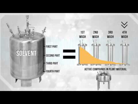 Tamisium Extractor TE12000 TE3000 process summary defines closed loop Tamisium Extractor TE12000 TE3000 process summary defines closed loop