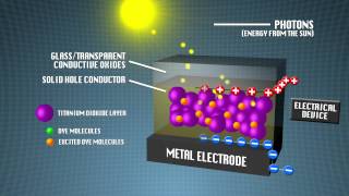 Organic Photovoltaics (solar cell) animation in HD