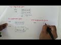 Representation of signed number  | sign magnitude form | 1's complement and 2's complement form