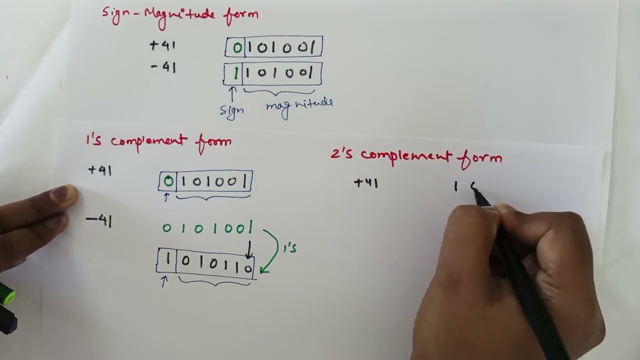 Representation Of Signed Number | Sign Magnitude Form | 1's Complement ...