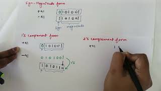 Representation of signed number | sign magnitude form | 1's complement and 2's complement form