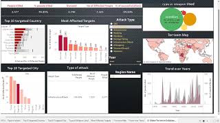 Global Terrorism Database dashboard made on Tableau