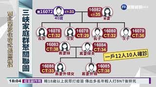 新北暴增11例! 三峽家庭群聚1傳9｜華視新聞 20210829