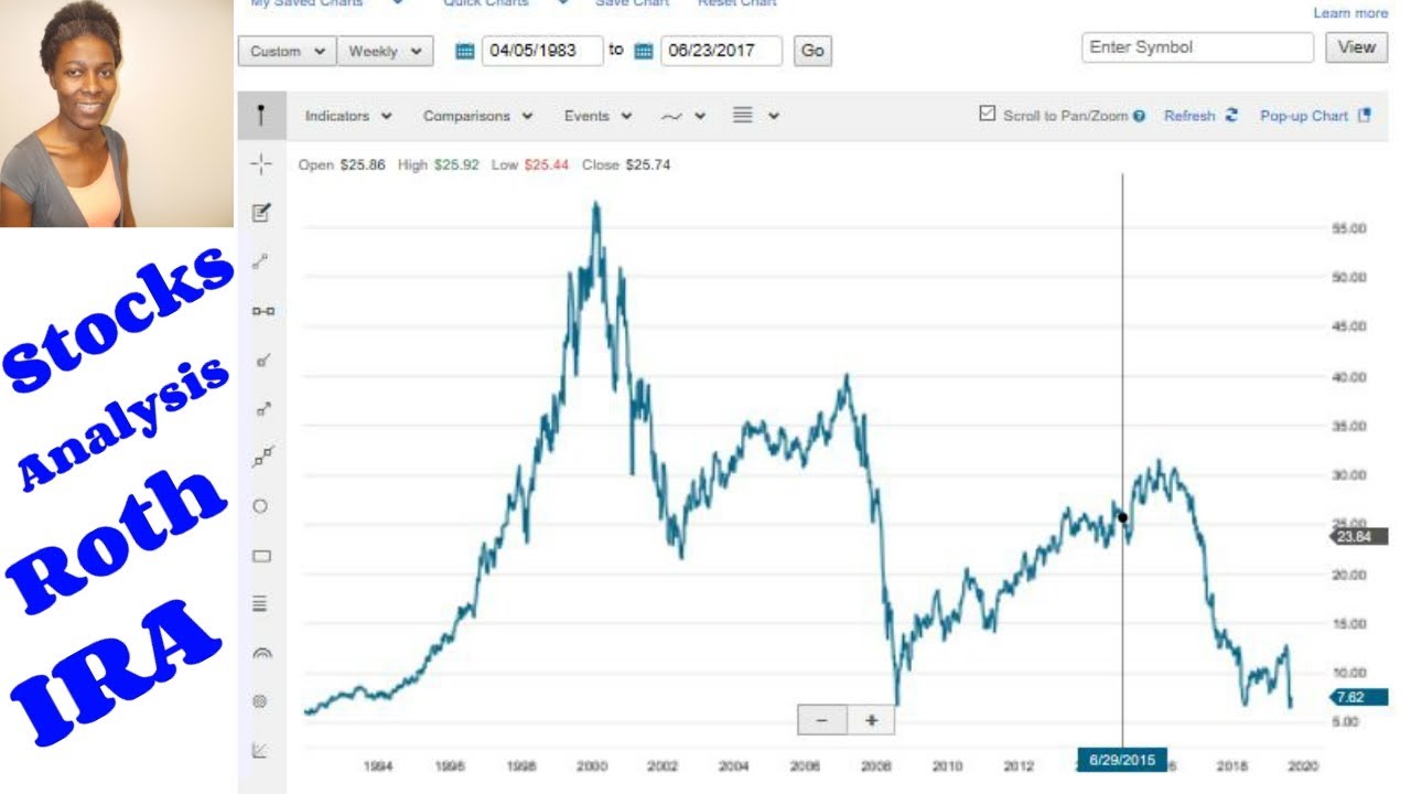 A Look At Stock Portfolio In Time Of Crisis - Roth IRA Stock Portfolio ...