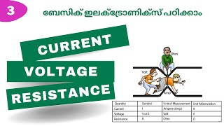 എന്താണ് Current, Voltage and Resistance? | Basic Electronics | Malayalam