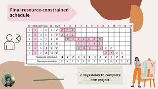 CPE520 RESOURCES ALLOCATION AND RESOURCES LEVELLING