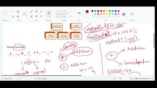 Why Java does not support Operator Overloading Part2