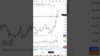 RCF Latest Share News & Levels  | Chart Levels | Technical Analysis
