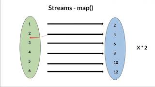 Tamil Explain Java 8 Streams API What is Filter, Map, FlatMap Example Java Code Demo