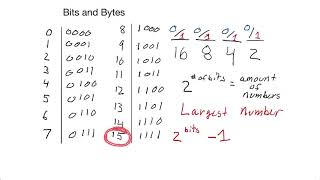 Bits, Bytes, and Encoding