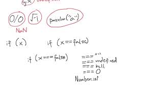 The difference between undefined, null and NaN in Javascript