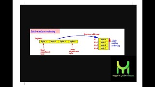 Pointer Casting and Little Endianness