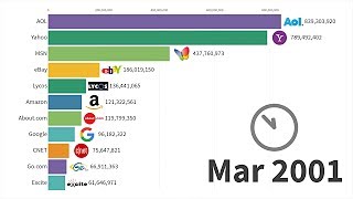 The most popular browser in the world for 1996-2021 / top most visited sites