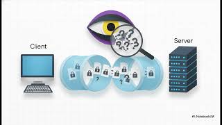 How SSh works - secures remote access using encryption