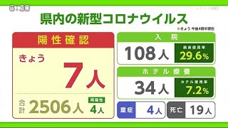 新型コロナ7人の陽性確認 3日連続で1桁【佐賀県】 (21/06/01 18:35)