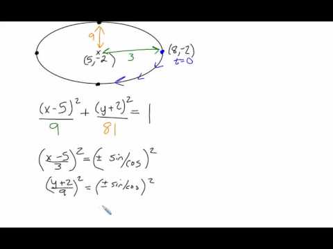 Ellipse - Parametric Equations Ellipse - Parametric Equations