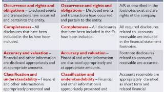 Management Assertions Presentation & Disclosure