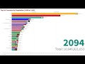 Top 20 Countries by Population 1950 to 2100(History + Projection)