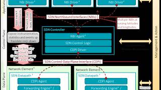 Software-defined networking | Wikipedia audio article
