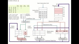 Tomasulo's Algorithm Take 3