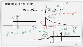 Graphical Convolution