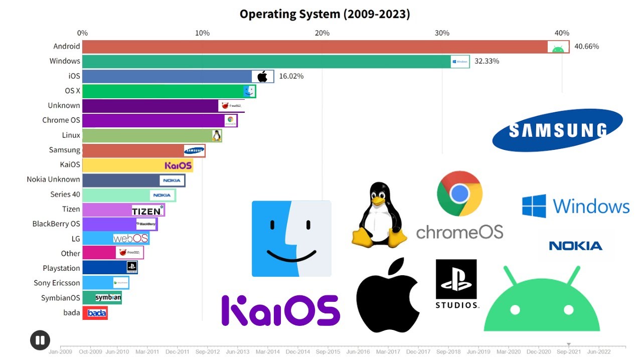 New Most-Popular Operating System 2009 - 2022 - YouTube