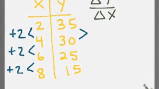 linear nonlinear tables