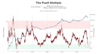 바닥 신호인가?  Puell Multiple