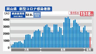 岡山県で新たに1518人感染　前週より742人減、20日ぶりに2000人を下回る〈新型コロナ〉