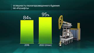 Результаты геологоразведочных работ Роснефти в 2018 году