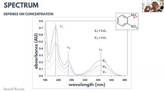 Which molecules absorb UV-Vis light?