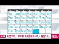 【速報】東京の新規感染者は8461人　新型コロナ 2022年3月17日