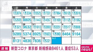 【速報】東京の新規感染者は8461人　新型コロナ(2022年3月17日)