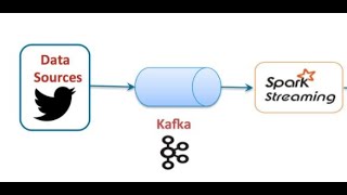 Spark End to End Project : Sentiment analysis Twitter : Kafka and Spark Structured Streaming