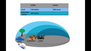 1 Air Interface CDMA 1 UTRA Overview