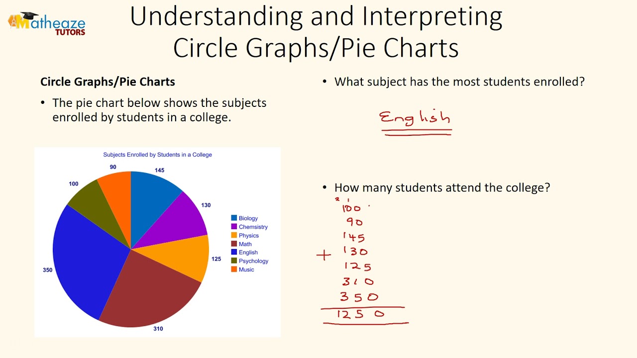 Understanding And Interpreting Circle Graphs Or Pie Charts Youtube