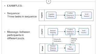 BPMN Basic Modelling - Pools & Lanes