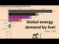 Global energy demand by fuel (1800-2019)