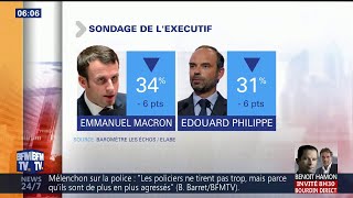 La popularité d'Emmanuel Macron chute à son plus bas niveau depuis son élection, selon un sondage