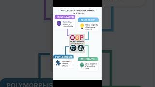 Object Oriented Programming -OOP | Encapsulation Abstraction Inheritance and Polymorphism Simplified