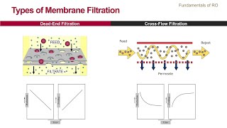 RO System Design Basics - Fundamentals of RO