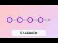 What are Git commits and how do they work?