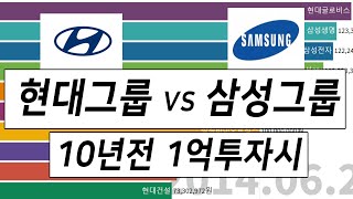 현대그룹 vs 삼성그룹 10년전 1억 주식투자시 수익률비교 (삼성전자,삼성SDI,삼성바이오,현대차,현대모비스,현대글로비스,현대건설 등등)