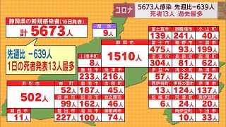 【新型コロナ / 8月16日】静岡県5673人感染…死亡者は13人で過去最多　新規クラスターは7件　病床使用率は県全体で75.7％とひっ迫続く