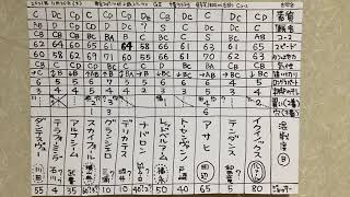 東京スポーツ杯2歳ステークス2021穴馬予想。一頭ずつの特徴。競馬マニア向けの分析。