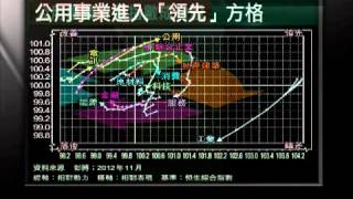 「信號導航」- 公用事業成「領先」板塊  預示大市轉弱 - 2012年11月21日(三)