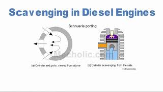 Scavenging in Diesel Engine | Mechanical Engineering