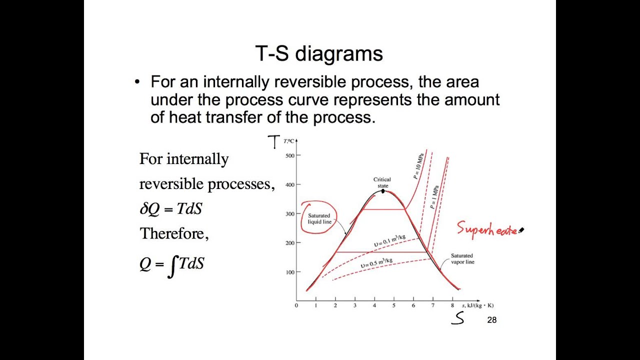 T S Diagram